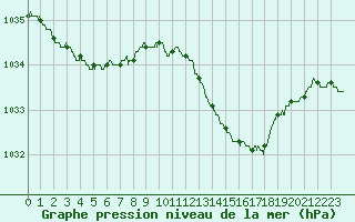 Courbe de la pression atmosphrique pour Caen (14)