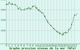 Courbe de la pression atmosphrique pour Evreux (27)
