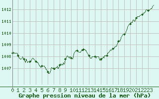 Courbe de la pression atmosphrique pour Dax (40)