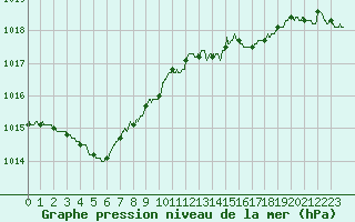 Courbe de la pression atmosphrique pour Brest (29)