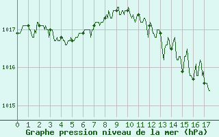 Courbe de la pression atmosphrique pour Aurillac (15)