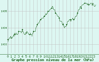 Courbe de la pression atmosphrique pour Tours (37)