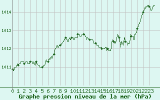 Courbe de la pression atmosphrique pour Istres (13)
