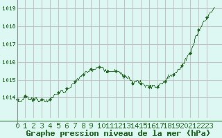 Courbe de la pression atmosphrique pour Nmes - Garons (30)