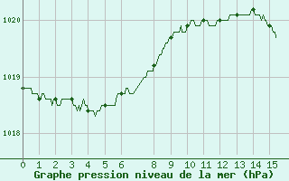 Courbe de la pression atmosphrique pour Bastia (2B)