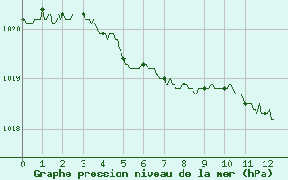 Courbe de la pression atmosphrique pour Evreux (27)