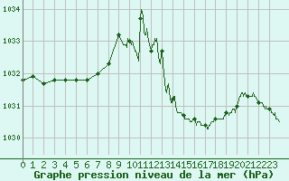 Courbe de la pression atmosphrique pour Bziers Cap d