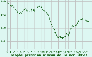 Courbe de la pression atmosphrique pour Cap Pertusato (2A)