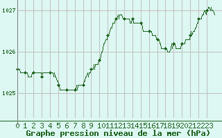 Courbe de la pression atmosphrique pour Cap de la Hague (50)