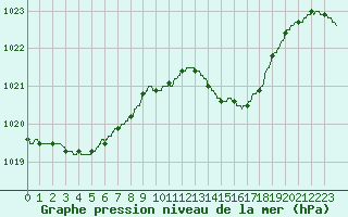 Courbe de la pression atmosphrique pour Biscarrosse (40)