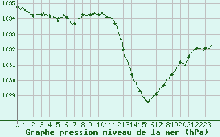 Courbe de la pression atmosphrique pour Millau - Soulobres (12)