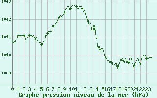 Courbe de la pression atmosphrique pour Rochefort Saint-Agnant (17)