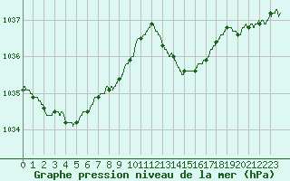 Courbe de la pression atmosphrique pour Rochefort Saint-Agnant (17)
