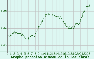 Courbe de la pression atmosphrique pour Dinard (35)