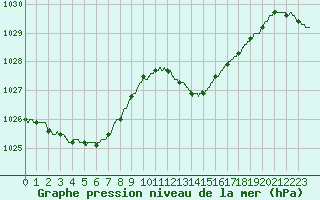 Courbe de la pression atmosphrique pour Lille (59)