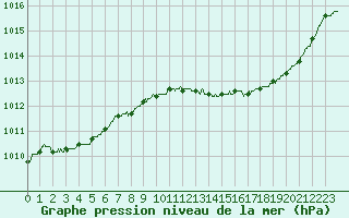 Courbe de la pression atmosphrique pour Avord (18)