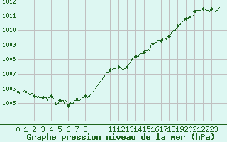 Courbe de la pression atmosphrique pour Charleville-Mzires (08)