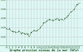 Courbe de la pression atmosphrique pour Le Havre - Octeville (76)
