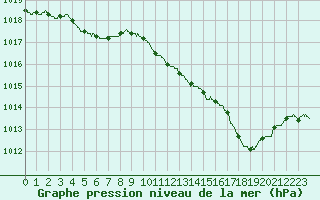 Courbe de la pression atmosphrique pour Alistro (2B)