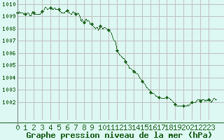 Courbe de la pression atmosphrique pour Nantes (44)