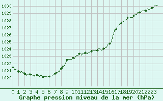 Courbe de la pression atmosphrique pour Saint-Etienne (42)