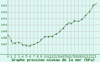 Courbe de la pression atmosphrique pour Ouessant (29)