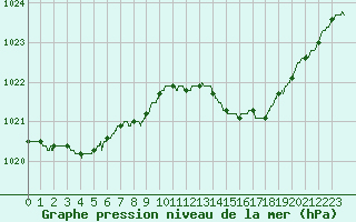 Courbe de la pression atmosphrique pour Bziers Cap d