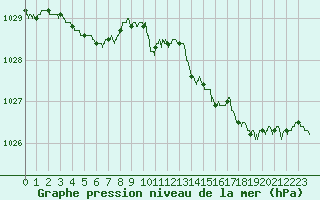 Courbe de la pression atmosphrique pour Ploudalmezeau (29)
