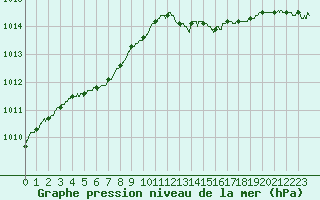 Courbe de la pression atmosphrique pour Le Havre - Octeville (76)