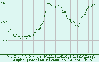 Courbe de la pression atmosphrique pour Ste (34)