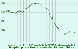 Courbe de la pression atmosphrique pour Le Havre - Octeville (76)