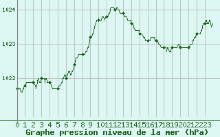 Courbe de la pression atmosphrique pour Poitiers (86)