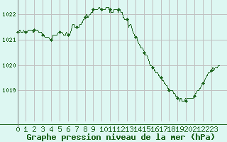 Courbe de la pression atmosphrique pour Brive-Laroche (19)