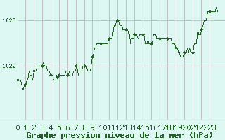 Courbe de la pression atmosphrique pour Quimper (29)