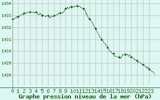 Courbe de la pression atmosphrique pour Boulogne (62)