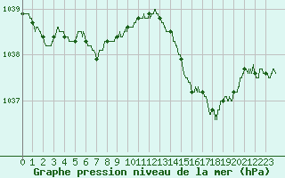 Courbe de la pression atmosphrique pour Le Talut - Belle-Ile (56)