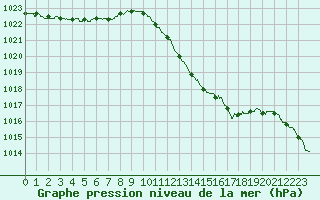 Courbe de la pression atmosphrique pour Auch (32)