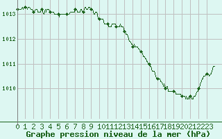 Courbe de la pression atmosphrique pour Marignane (13)
