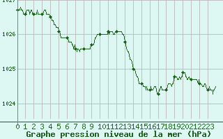 Courbe de la pression atmosphrique pour Saint-Nazaire (44)