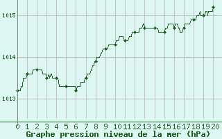 Courbe de la pression atmosphrique pour Saint-Nazaire (44)