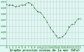 Courbe de la pression atmosphrique pour Luxeuil (70)