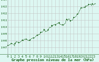 Courbe de la pression atmosphrique pour Strasbourg (67)