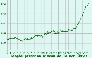 Courbe de la pression atmosphrique pour Nevers (58)