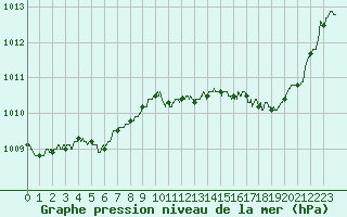 Courbe de la pression atmosphrique pour Biscarrosse (40)