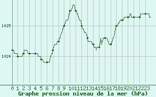 Courbe de la pression atmosphrique pour Solenzara - Base arienne (2B)