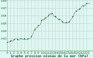 Courbe de la pression atmosphrique pour Saint-Quentin (02)