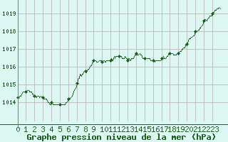 Courbe de la pression atmosphrique pour Alistro (2B)