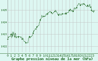 Courbe de la pression atmosphrique pour Le Mans (72)