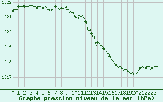 Courbe de la pression atmosphrique pour Nancy - Ochey (54)