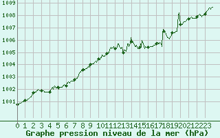 Courbe de la pression atmosphrique pour Lannion (22)